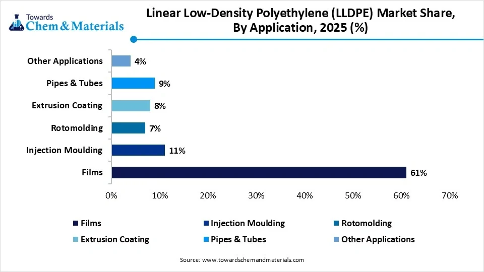 Linear Low-Density Polyethylene (LLDPE) Market Share, By Application, 2025