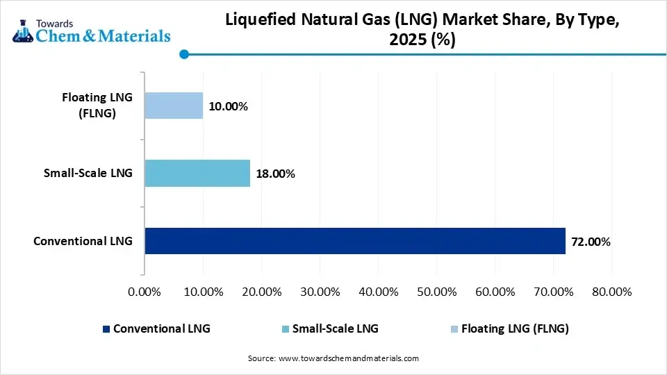 Liquefied Natural Gas (LNG) Market Share, By Type , 2025 (%)
