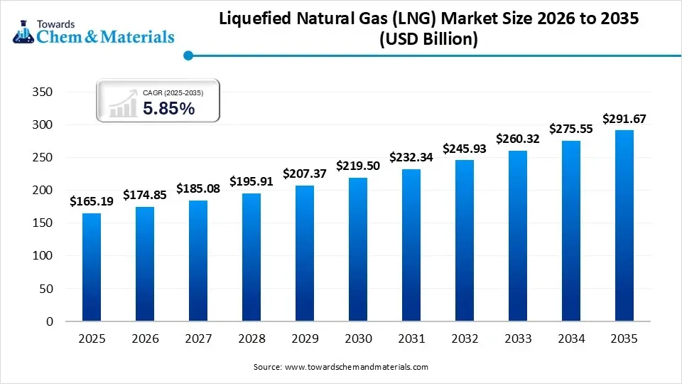Liquefied Natural Gas (LNG) Market Size