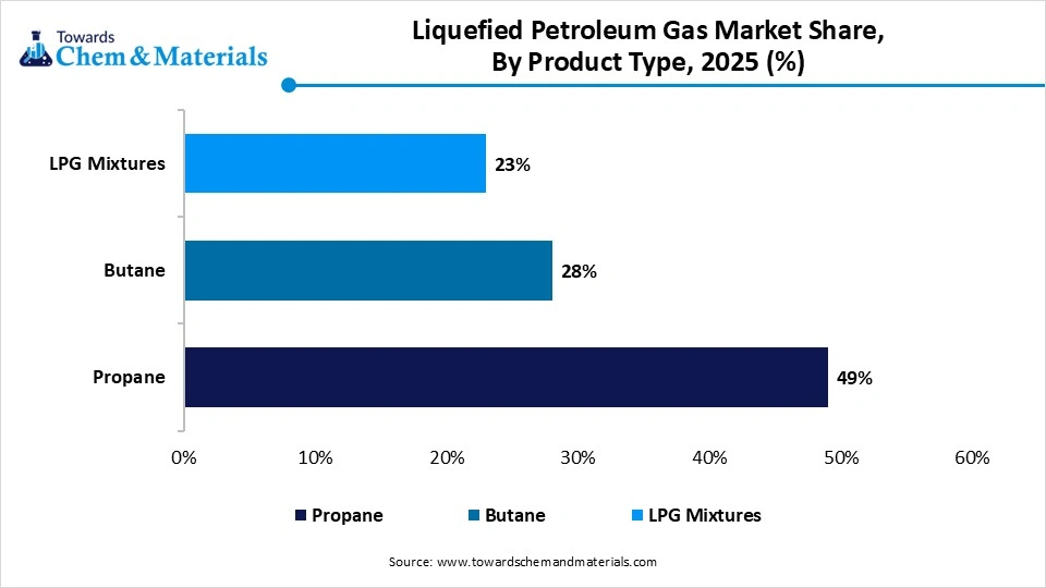 Liquefied Petroleum Gas Market Share, By Product Type, 2025 (%)