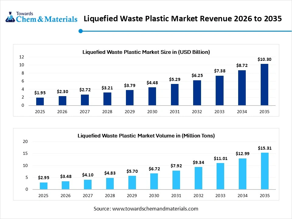 Liquefied Waste Plastic Market Revenue 2026 to 2035