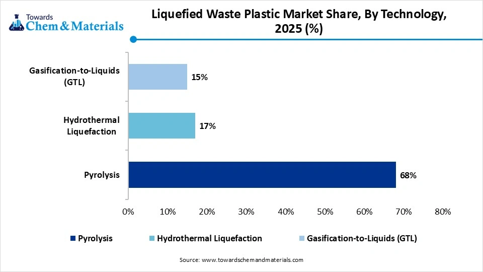 Liquefied Waste Plastic Market Share, By Technology, 2025