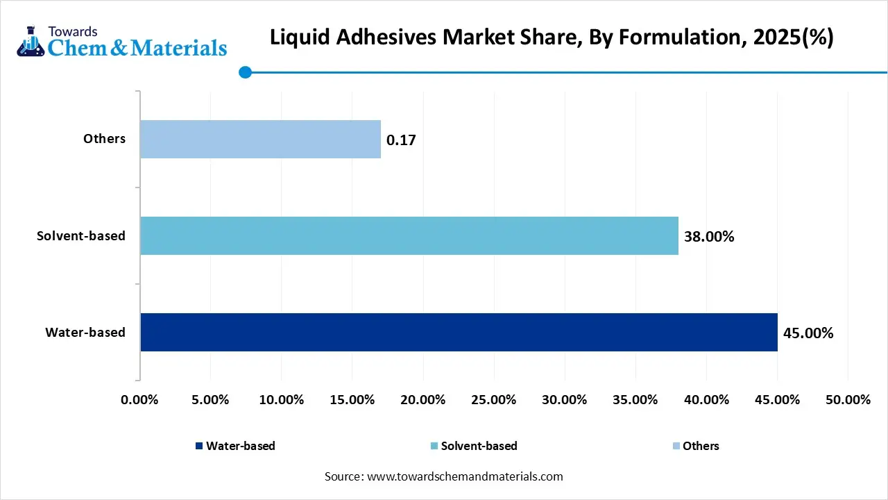 Liquid Adhesives Market Share, By Formulation, 2025(%)