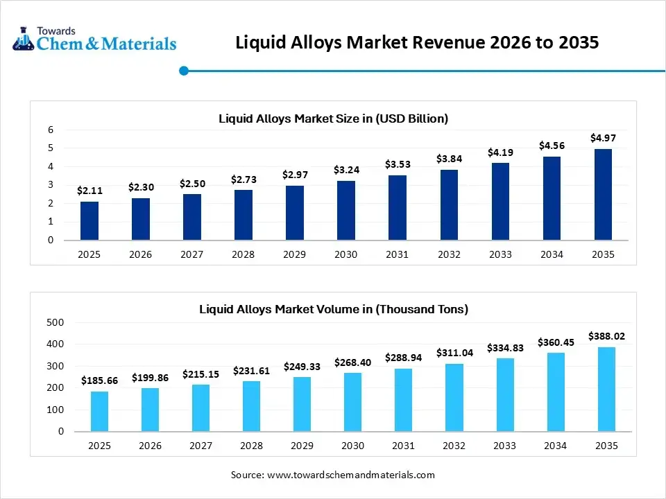 Liquid Alloys Market Revenue 2026 to 2035