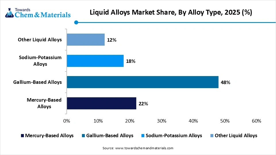 Liquid Alloys Market Share, By Alloy Type, 2025 (%)