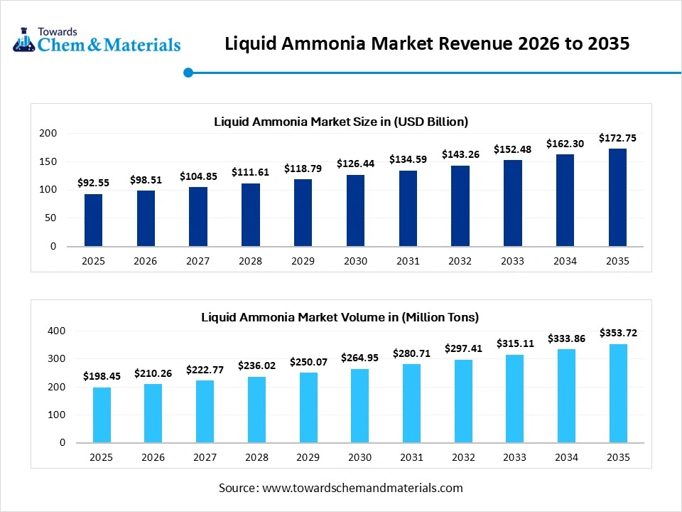 Liquid Ammonia Market Revenue 2026 to 2035