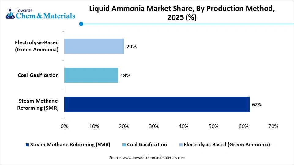 Liquid Ammonia Market Share, By Production Method, 2025