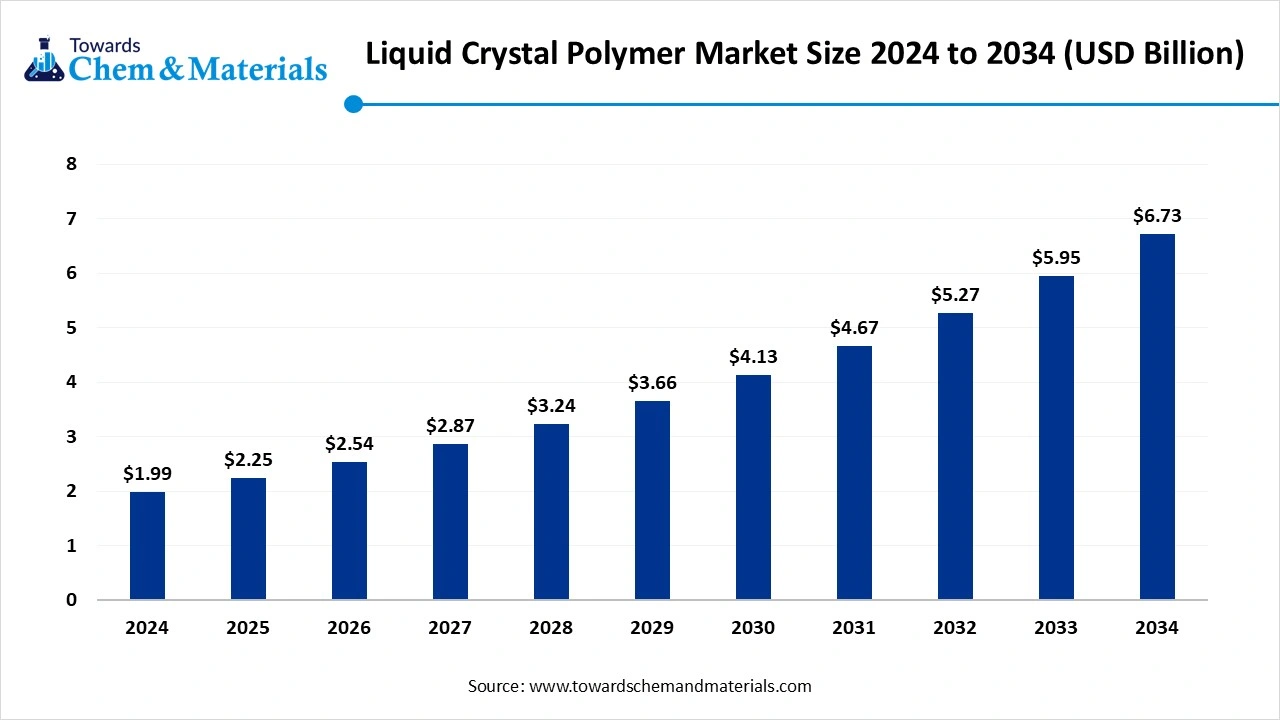Liquid Crystal Polymer Market Size 2024 to 2034 (USD Billion)