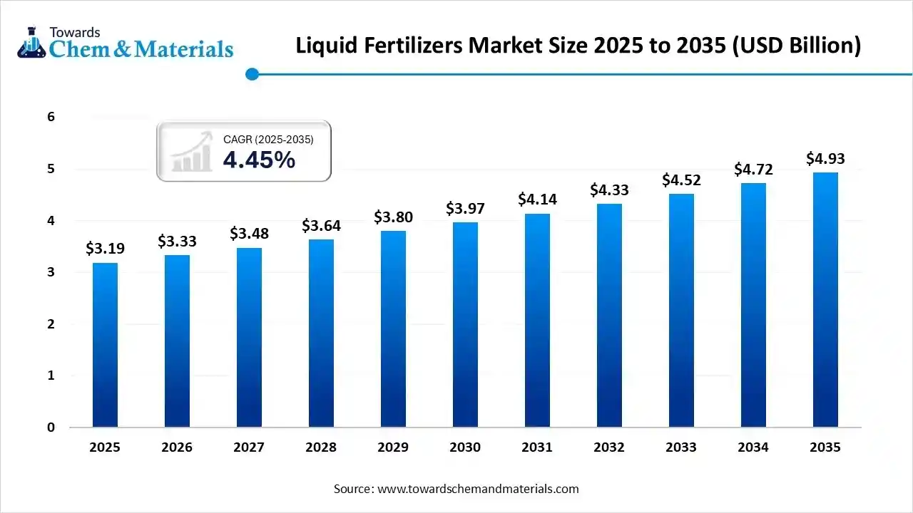 Liquid Fertilizers Market Size 2025 to 2035 (USD Billion)