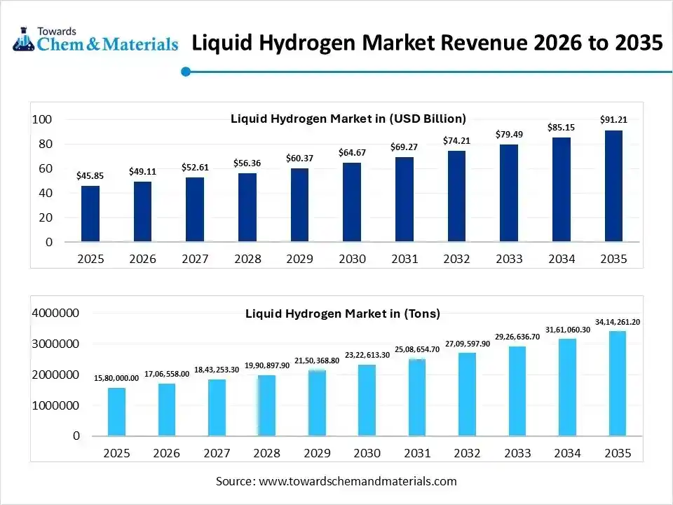 Liquid Hydrogen Market Revenue 2026 to 2035