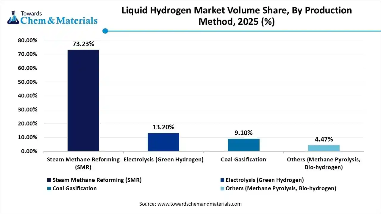 Liquid Hydrogen Market Volume Share, By Production Method, 2025(%)