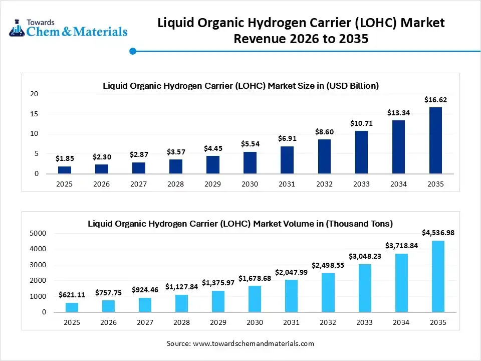 Liquid Organic Hydrogen Carrier (LOHC) Market Revenue 2026 to 2035