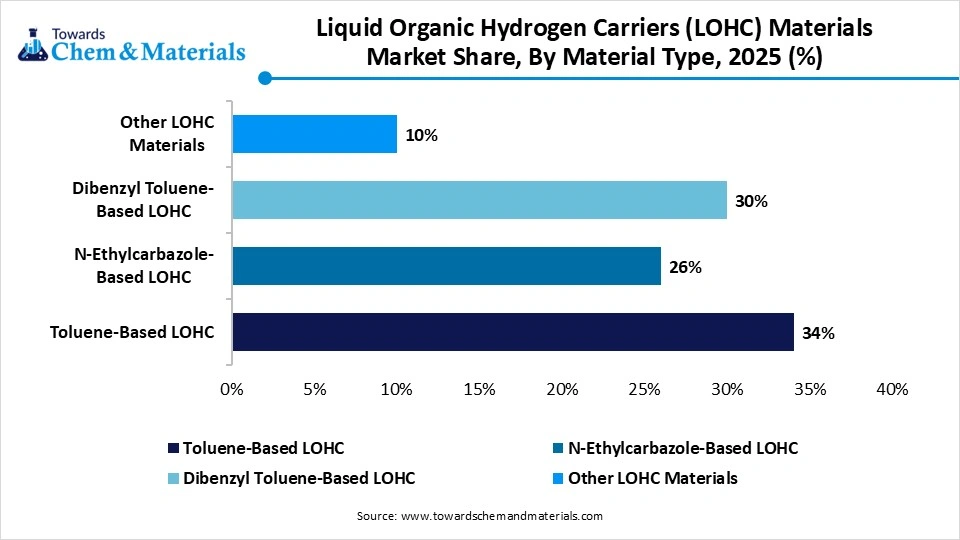 Liquid Organic Hydrogen Carriers (LOHC) Materials Market Share, By Material Type, 2025 (%)