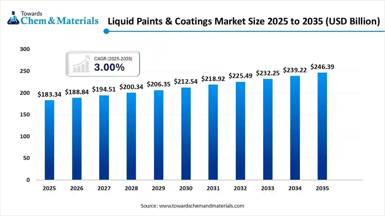 Liquid Paints & Coatings Market Size 2025 to 2035 (USD Billion)