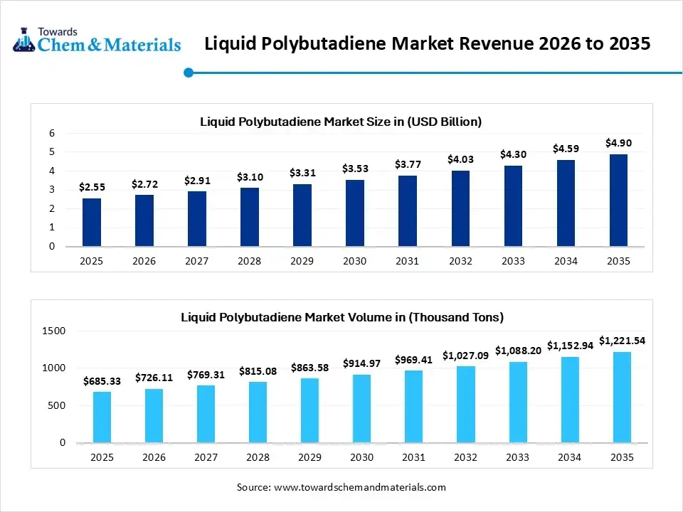 Liquid Polybutadiene Market Revenue 2026 to 2035