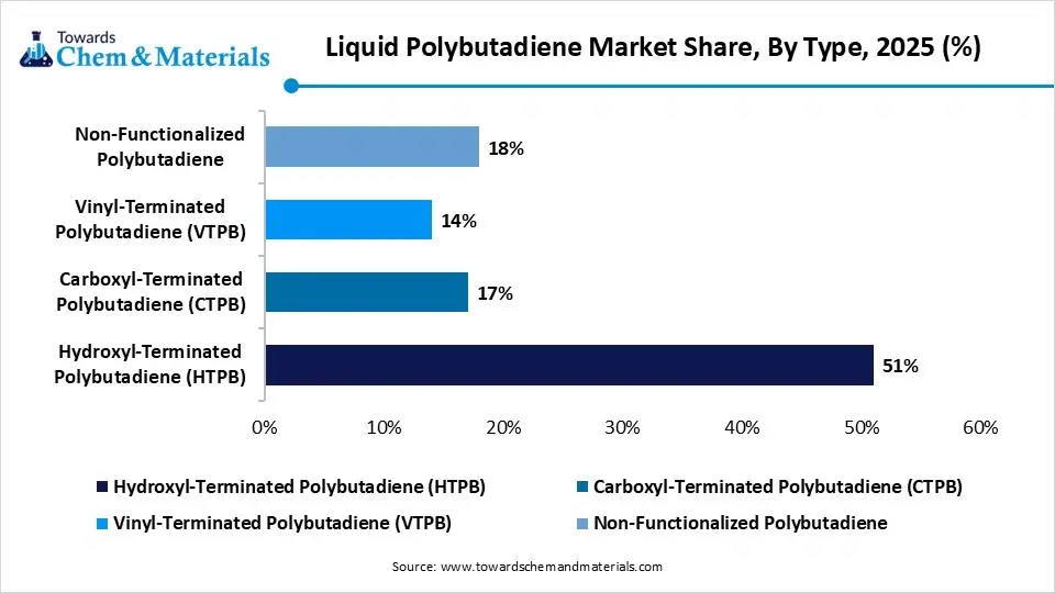 Liquid Polybutadiene Market Share, By Type, 2025 (%)