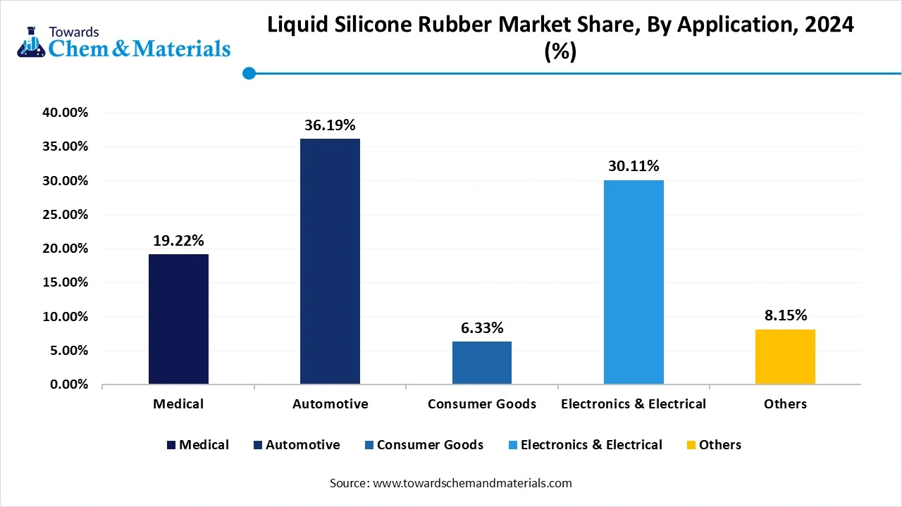 Liquid Silicone Rubber Market Share, By Application, 2024 (%)