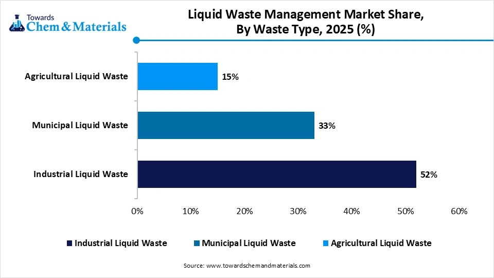 Liquid Waste Management Market Share, By Waste Type, 2025 (%)