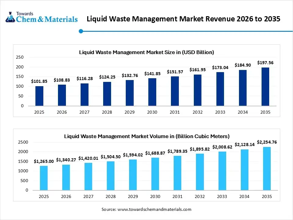 Liquid Waste Management Market Revenue 2026 to 2035
