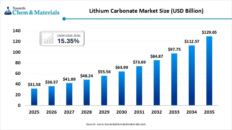 Lithium Carbonate Market Size (USD Billion) Lithium Carbonate Market Size (USD Billion)