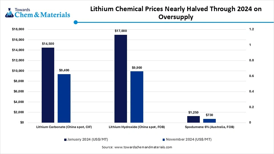 Lithium Chemical Prices Nearly Halved Through 2024 on Oversupply Lithium Chemical Prices Nearly Halved Through 2024 on Oversupply