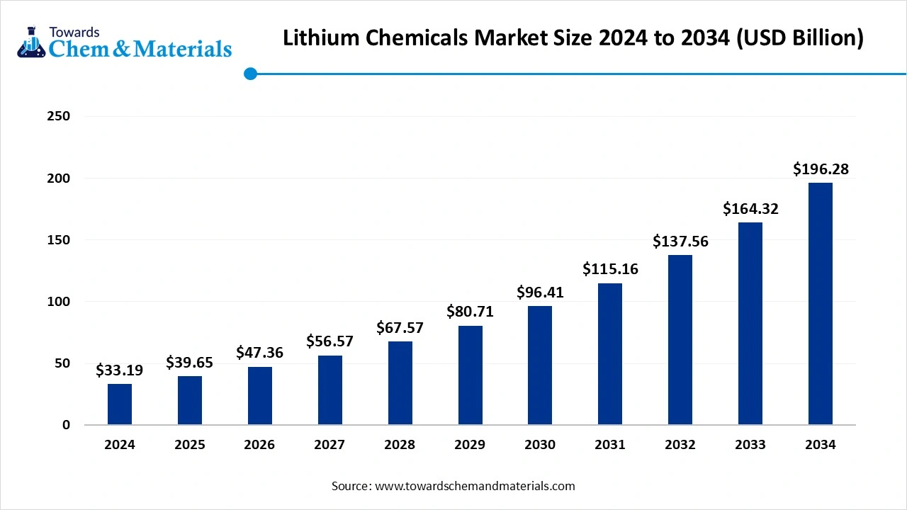 Lithium Chemicals Market Size 2025 to 2034 (USD Billion)