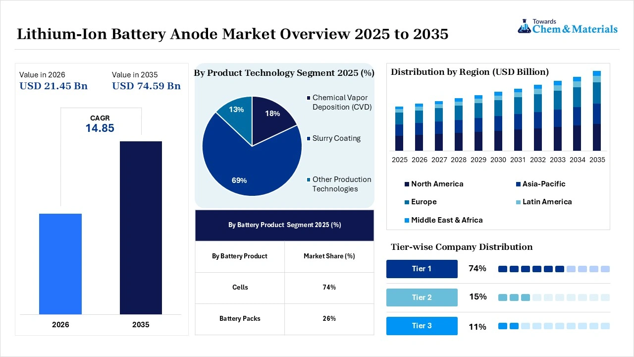 Lithium-Ion Battery Anode Market Overview Lithium-Ion Battery Anode Market Overview