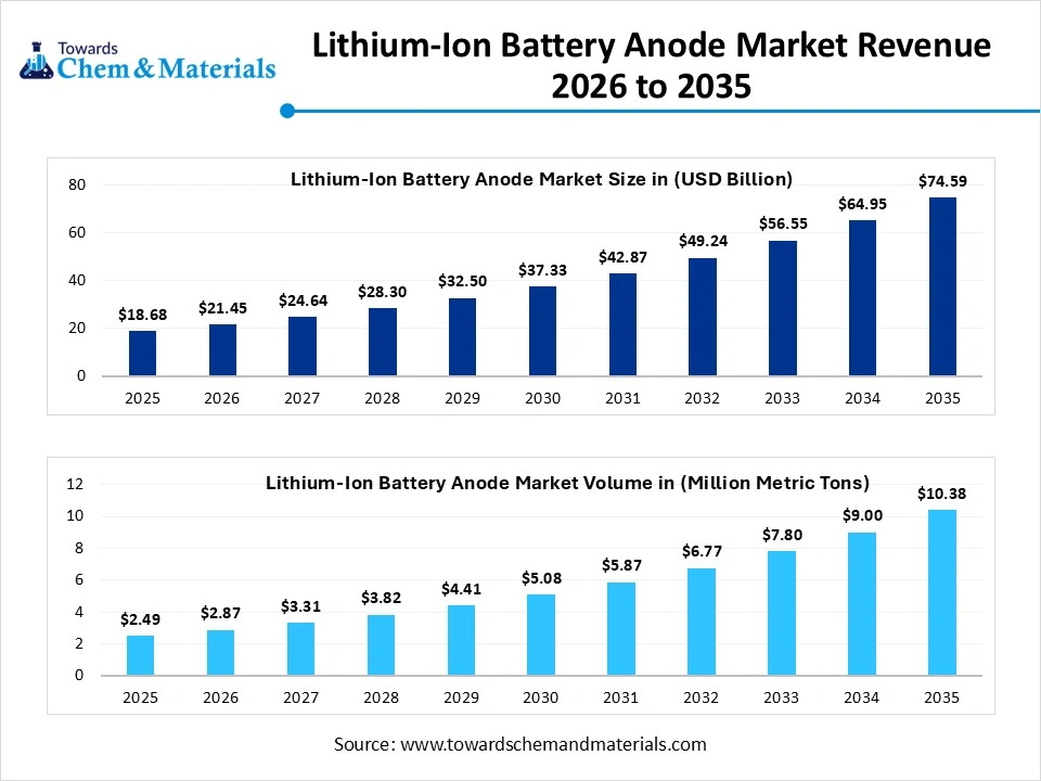 Lithium-Ion Battery Anode Market Revenue 2026 to 2035 Lithium-Ion Battery Anode Market Revenue 2026 to 2035