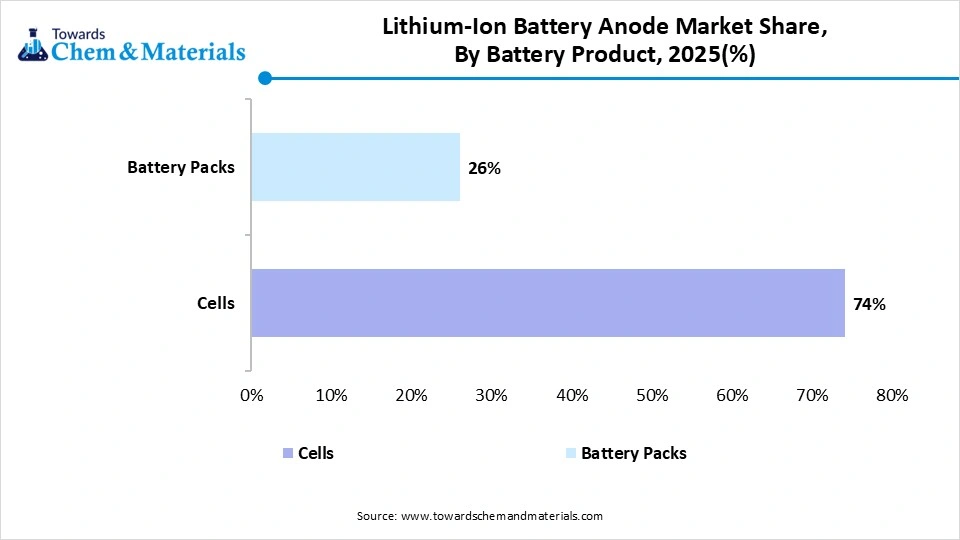Lithium-Ion Battery Anode Market Share, By Battery Product, 2025(%) Lithium-Ion Battery Anode Market Share, By Battery Product, 2025(%)