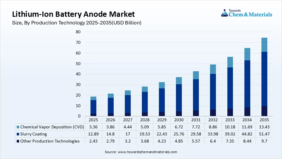 Lithium-Ion Battery Anode Market Size, By Production Technology 2025-2035(USD Billion) Lithium-Ion Battery Anode Market Size, By Production Technology 2025-2035(USD Billion)