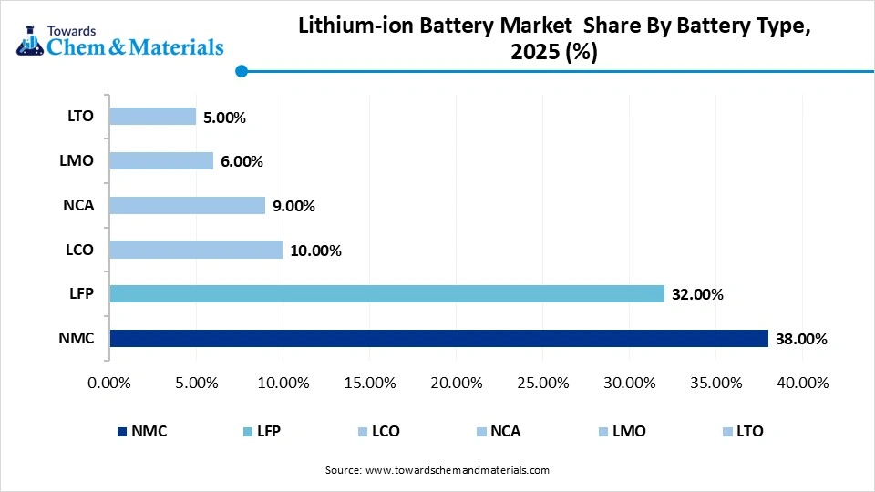Lithium-ion Battery Market  Share By Battery Type, 2025 (%)