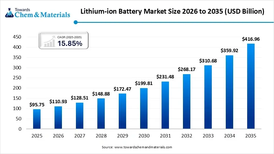 Lithium-ion Battery Market Size 2026 to 2035  (USD Billion )