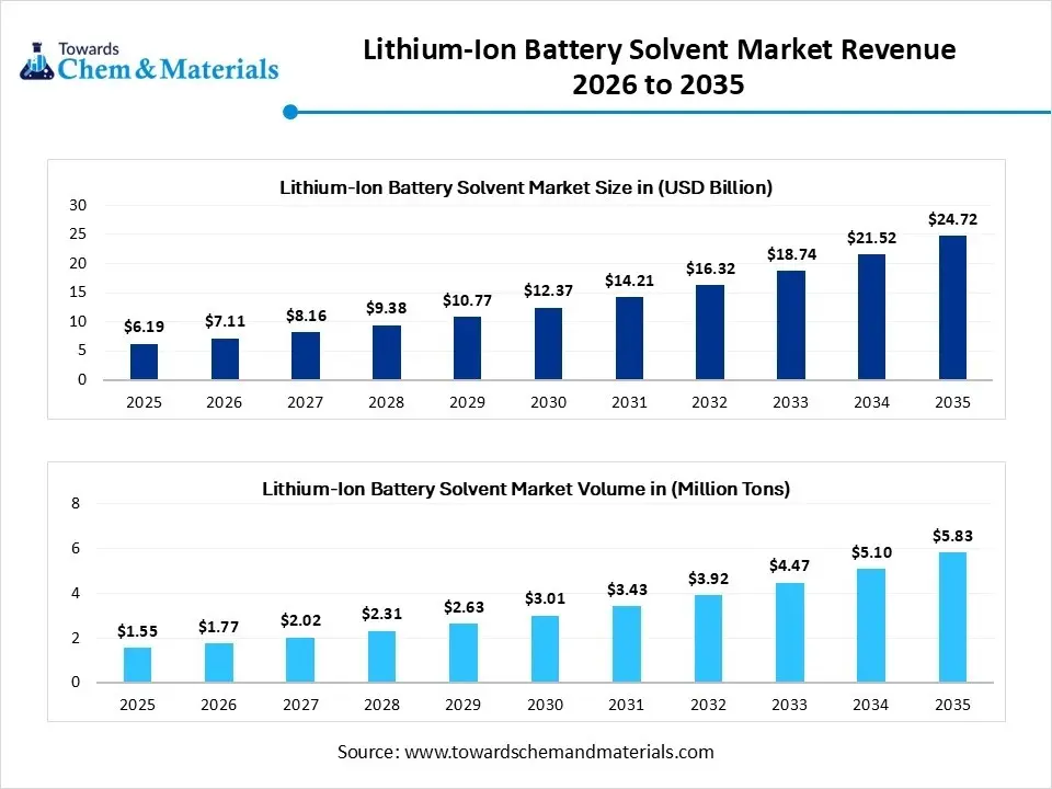 Lithium-Ion Battery Solvent Market Revenue 2026 to 2035