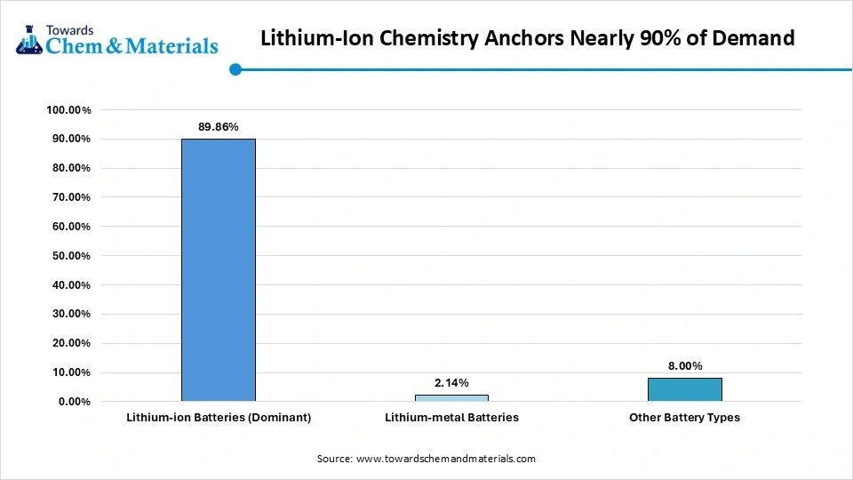 Lithium-Ion Chemistry Anchors Nearly 90% of Demand Lithium-Ion Chemistry Anchors Nearly 90% of Demand