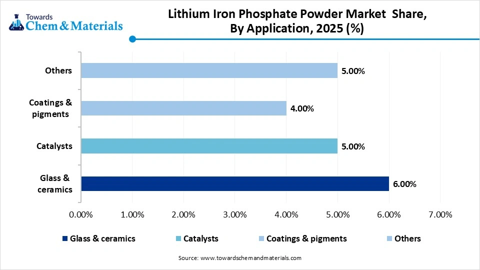Lithium Iron Phosphate Powder Market Share, By Application, 2025 (%) Lithium Iron Phosphate Powder Market Share, By Application, 2025 (%)