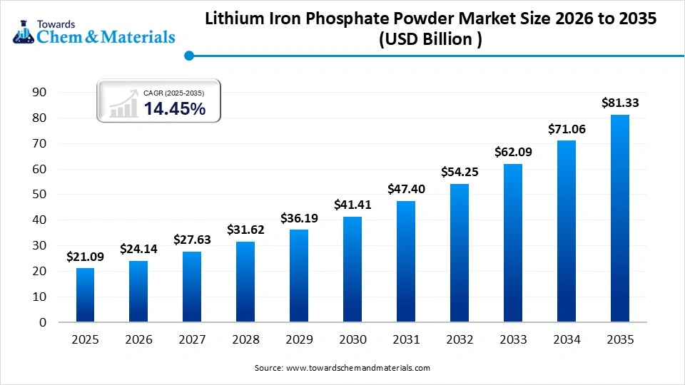 Lithium Iron Phosphate Powder Market Size 2026 to 2035 (USD Billion ) Lithium Iron Phosphate Powder Market Size 2026 to 2035 (USD Billion )