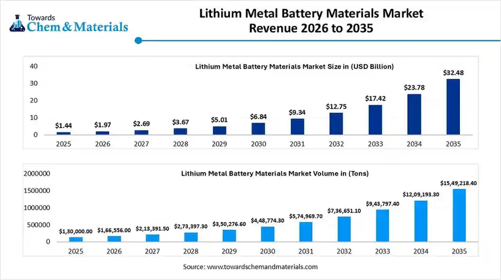 Lithium Metal Battery Materials Market Revenue 2026 to 2035