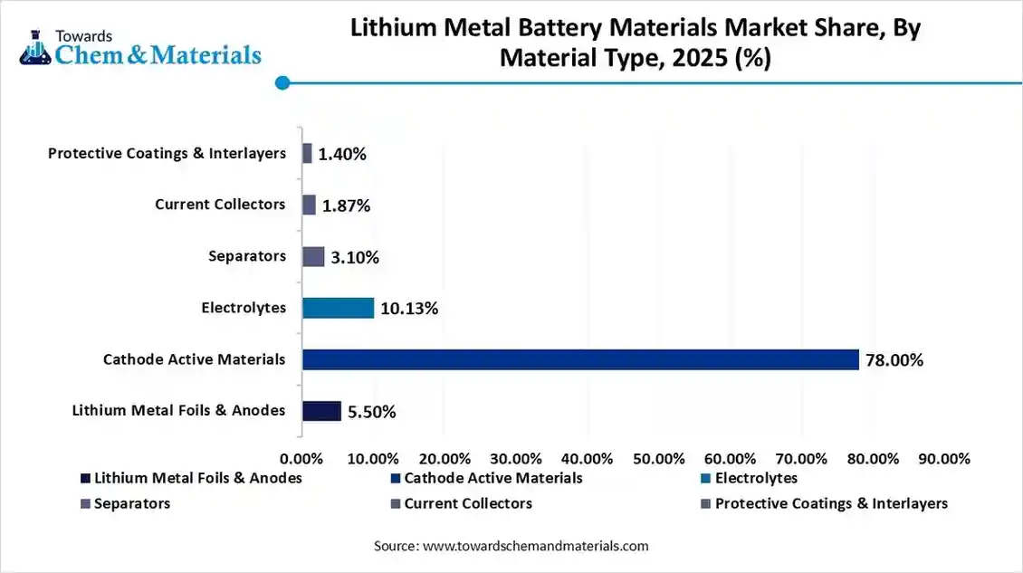 Lithium Metal Battery Materials Market Share, By Material Type, 2025 (%)