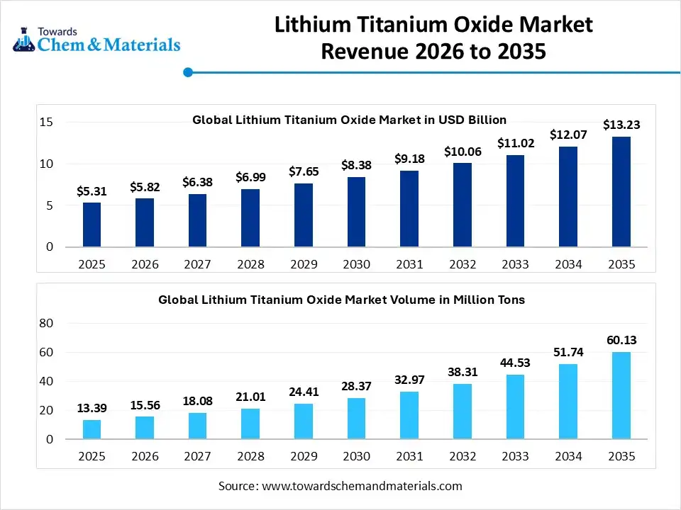Lithium Titanium Oxide Market Revenue 2026 to 2035