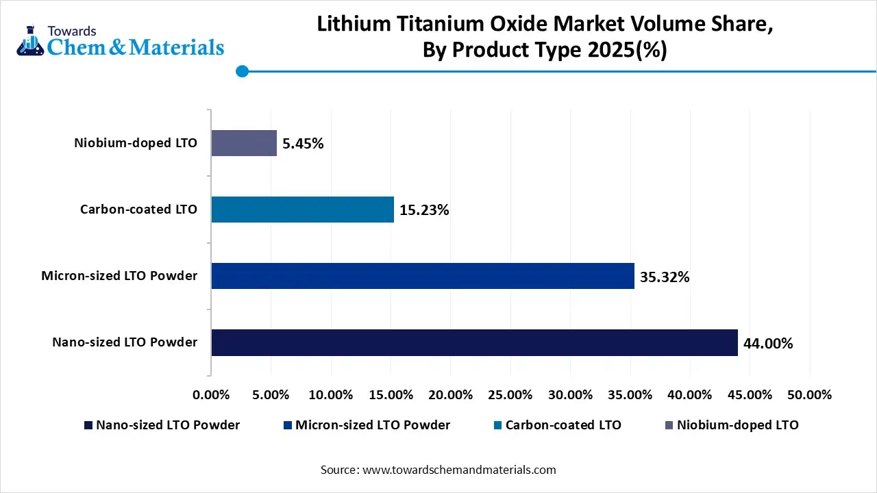 Lithium Titanium Oxide Market Volume Share, By Product Type 2025(%)