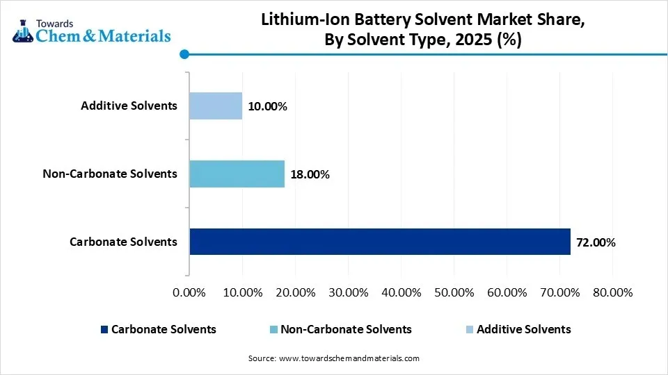 Lithium-Ion Battery Solvent Market Share, By Solvent Type, 2025 (%)
