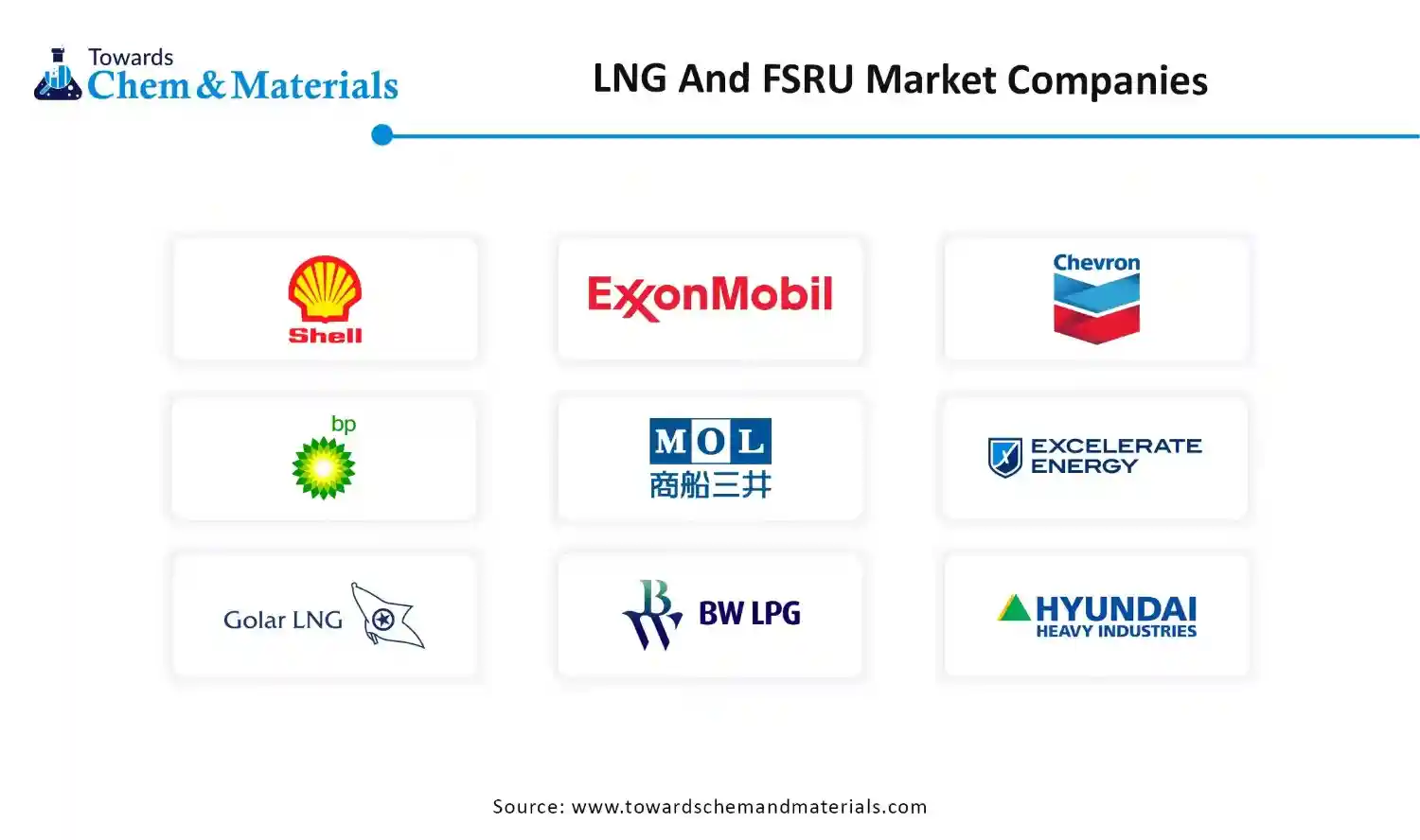 LNG And FSRU Market Companies
