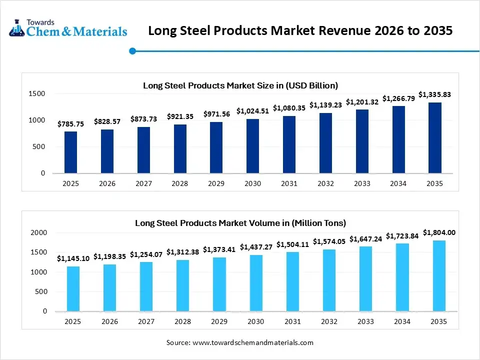 Long Steel Products Market Revenue 2026 to 2035 Long Steel Products Market Revenue 2026 to 2035