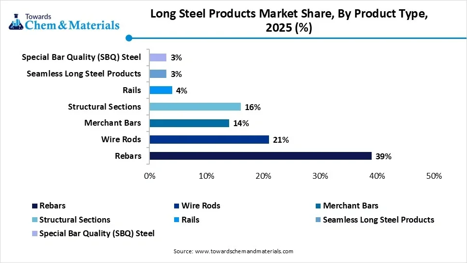 Long Steel Products Market Share, By Product Type, 2025 Long Steel Products Market Share, By Product Type, 2025