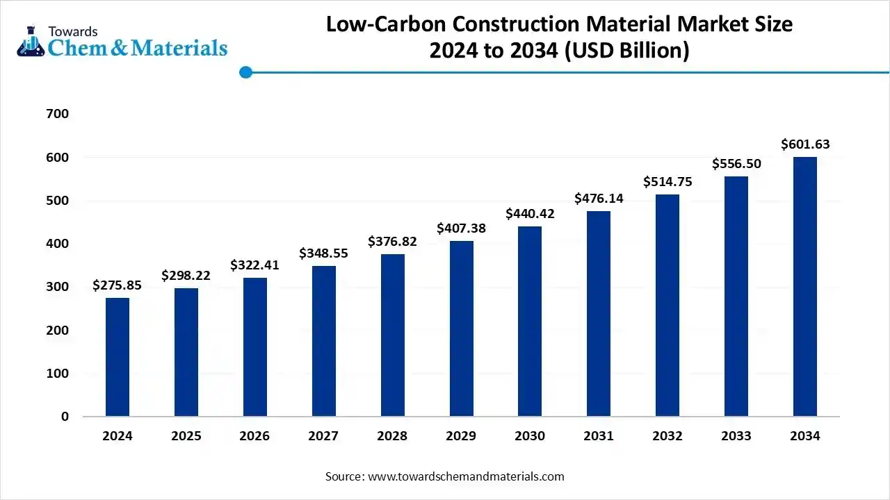 Low-Carbon Construction Material Market Size 2024 to 2034 (USD Billion)
