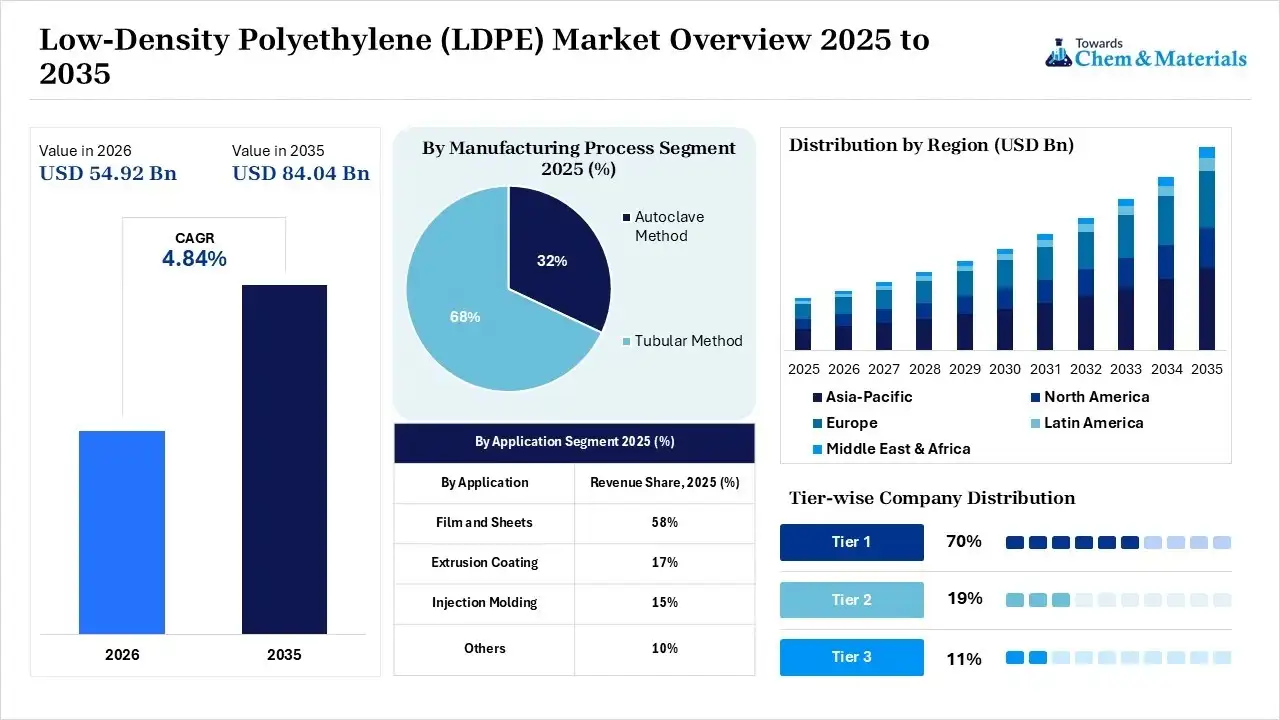 Low-Density Polyethylene (LDPE) Market Overview Low-Density Polyethylene (LDPE) Market Overview