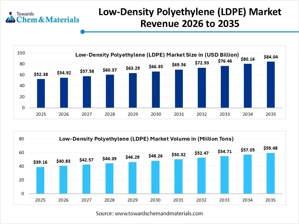 Low-Density Polyethylene (LDPE) Market Revenue 2026 to 2035 Low-Density Polyethylene (LDPE) Market Revenue 2026 to 2035