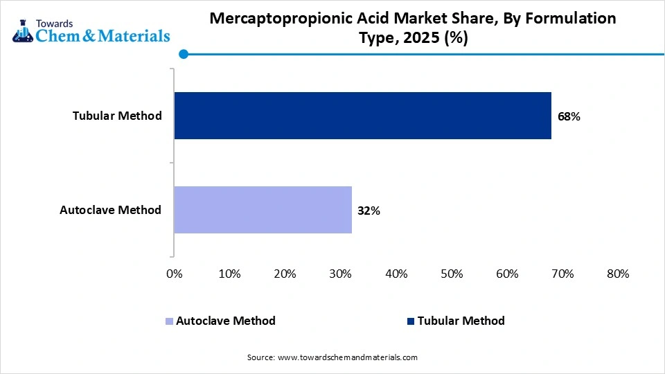 Low-Density Polyethylene (LDPE) Market Share, By Manufacturing Process, 2025 (%)