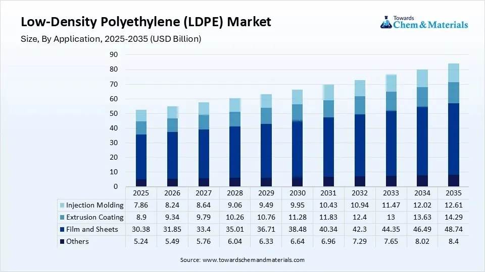 Low-Density Polyethylene (LDPE) Market Size, By Application, 2025-2035 (USD Billion) Low-Density Polyethylene (LDPE) Market Size, By Application, 2025-2035 (USD Billion)