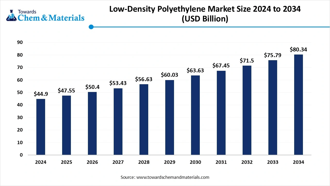 Low-Density Polyethylene (LDPE) Market Size 2025 to 2034 (USD Billion)